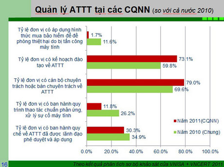 VNCERT: gần 80% website ở Việt Nam có thể bị tấn công